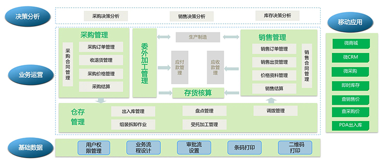 物流企業(yè)工廠服裝商場(chǎng)店鋪進(jìn)貨銷售單機(jī)網(wǎng)絡(luò)庫(kù)存管理系統(tǒng)軟件定制開(kāi)發(fā)