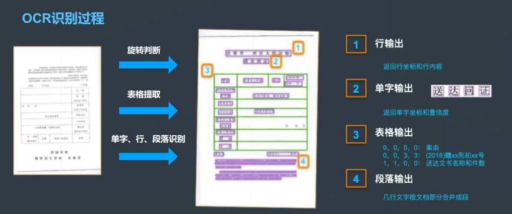 醫(yī)院銀行海關(guān)倉(cāng)庫(kù)登記保險(xiǎn)金融財(cái)稅單據(jù)表格信息OCR識(shí)別文字自動(dòng)錄入排版定制開(kāi)發(fā)