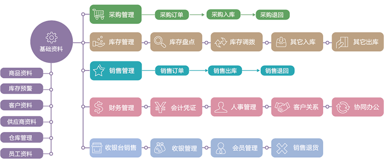 物流企業(yè)工廠服裝商場(chǎng)店鋪進(jìn)貨銷售單機(jī)網(wǎng)絡(luò)庫(kù)存管理系統(tǒng)軟件定制開(kāi)發(fā)