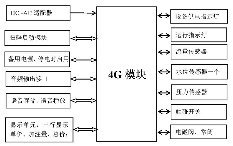 自助洗車售水方案洗衣液白酒洗衣液售賣終端機4G物聯(lián)遠程控制板軟件管理系統(tǒng)定制開發(fā)