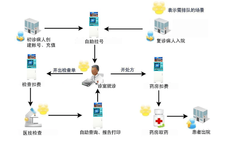 醫(yī)院自助終端機(jī)打印系統(tǒng)軟件定制開(kāi)發(fā)