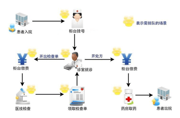 醫(yī)院自助終端機(jī)打印系統(tǒng)軟件定制開(kāi)發(fā)