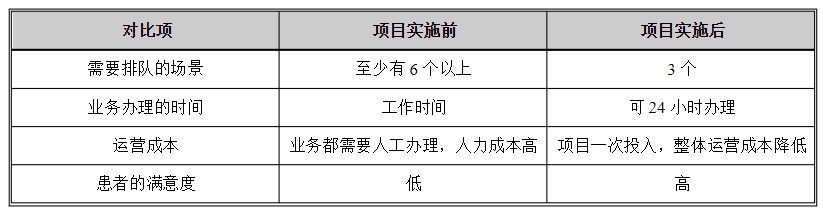 醫(yī)院自助終端機(jī)打印系統(tǒng)軟件定制開(kāi)發(fā)