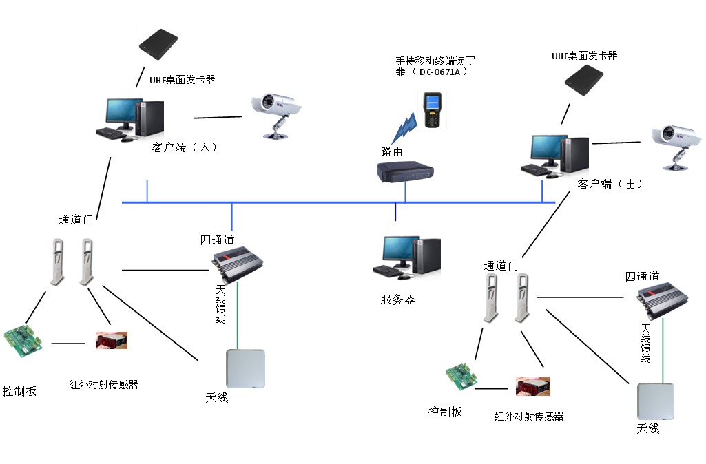 數(shù)字化工業(yè)倉儲RFID方案能解決的痛點