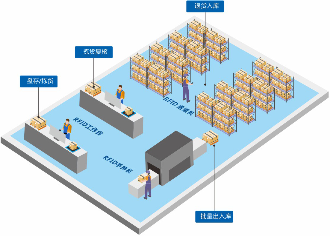 定制一套智能RFID倉庫管理系統(tǒng)軟件到底能為企業(yè)解決哪些問題？