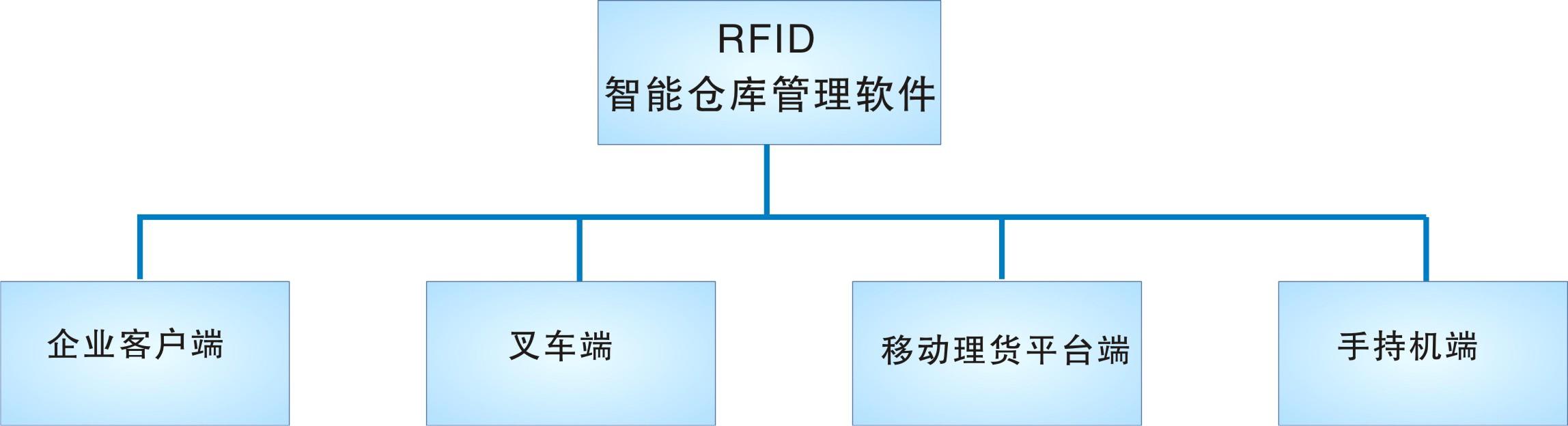 倉(cāng)庫(kù)管理盤點(diǎn)耗時(shí)耗力庫(kù)存準(zhǔn)確率低部門間協(xié)同管理困難現(xiàn)場(chǎng)管理混亂怎么辦？RFID倉(cāng)庫(kù)管理系統(tǒng)為你排擾