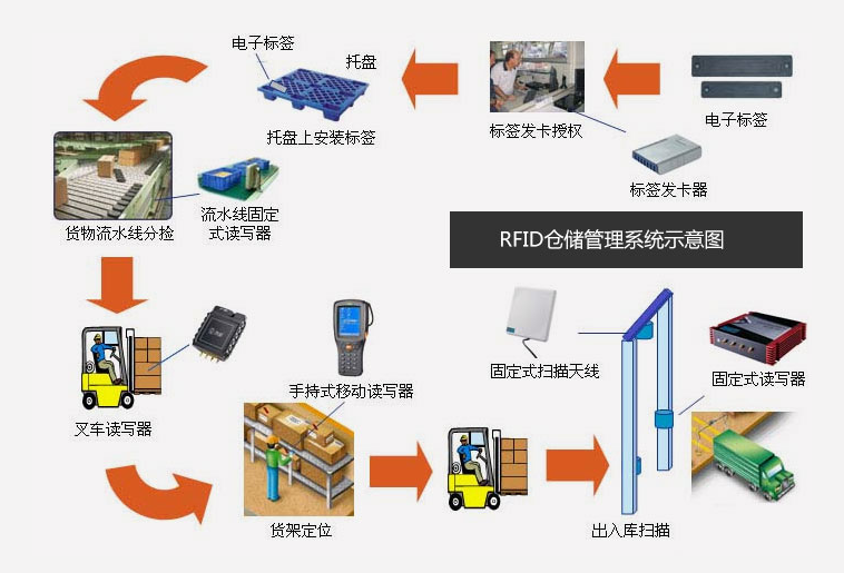 倉庫管理混亂人手不足怎么辦？智能RFID智能管理系統(tǒng)為您解決所有問題